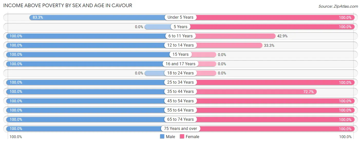 Income Above Poverty by Sex and Age in Cavour