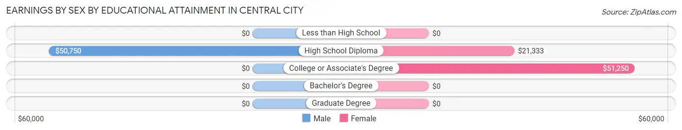 Earnings by Sex by Educational Attainment in Central City