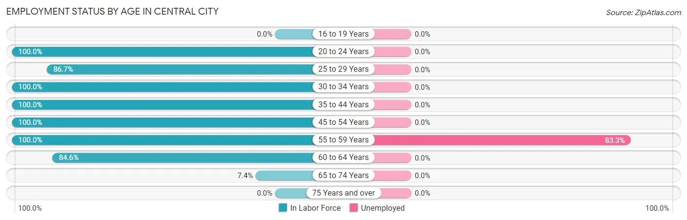 Employment Status by Age in Central City
