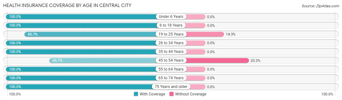 Health Insurance Coverage by Age in Central City
