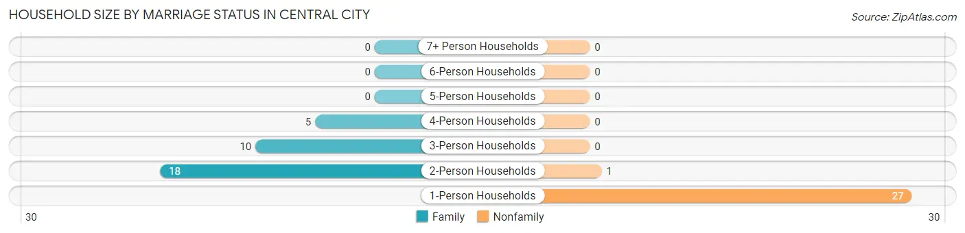 Household Size by Marriage Status in Central City