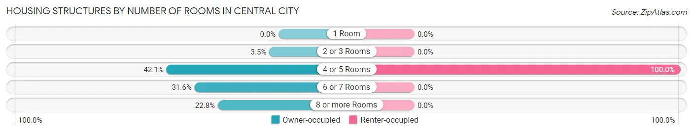 Housing Structures by Number of Rooms in Central City