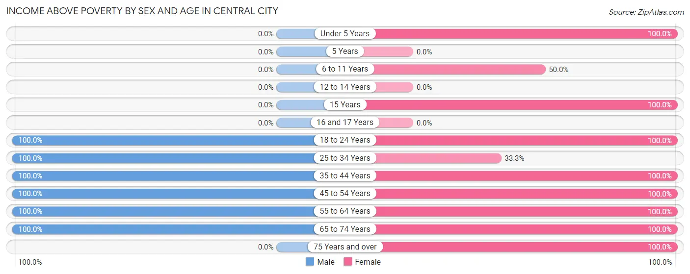 Income Above Poverty by Sex and Age in Central City