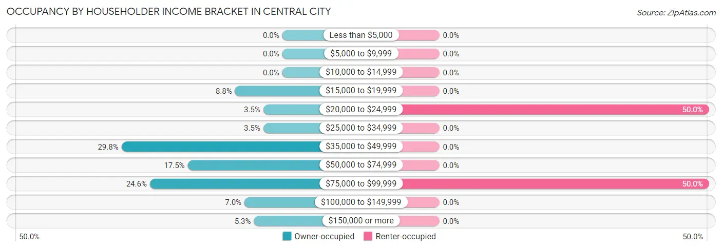 Occupancy by Householder Income Bracket in Central City