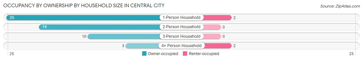 Occupancy by Ownership by Household Size in Central City