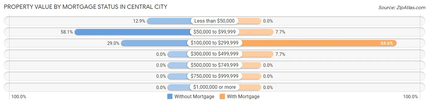 Property Value by Mortgage Status in Central City