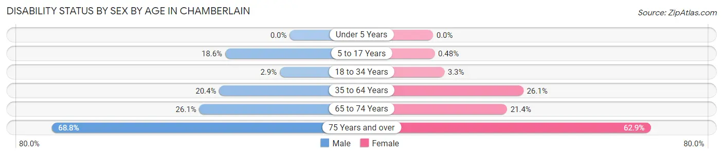 Disability Status by Sex by Age in Chamberlain