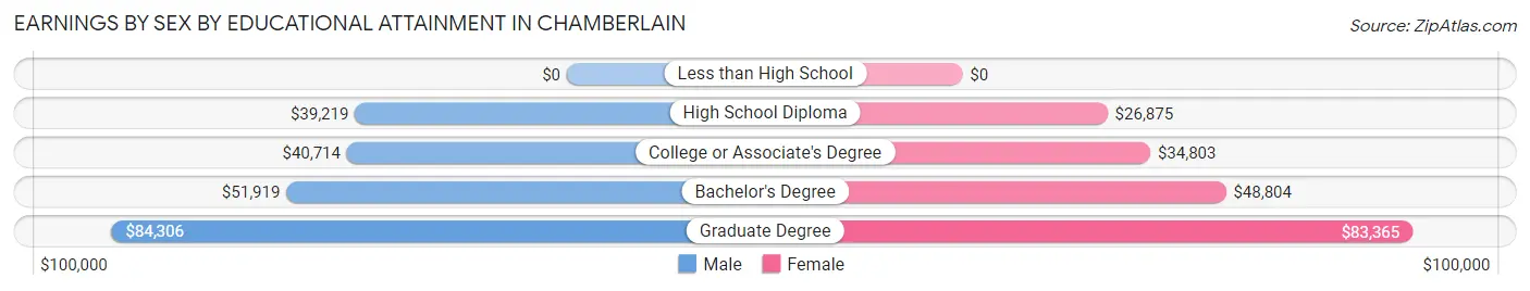 Earnings by Sex by Educational Attainment in Chamberlain