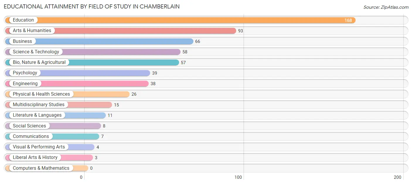 Educational Attainment by Field of Study in Chamberlain