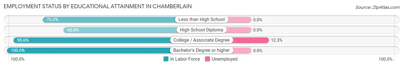 Employment Status by Educational Attainment in Chamberlain