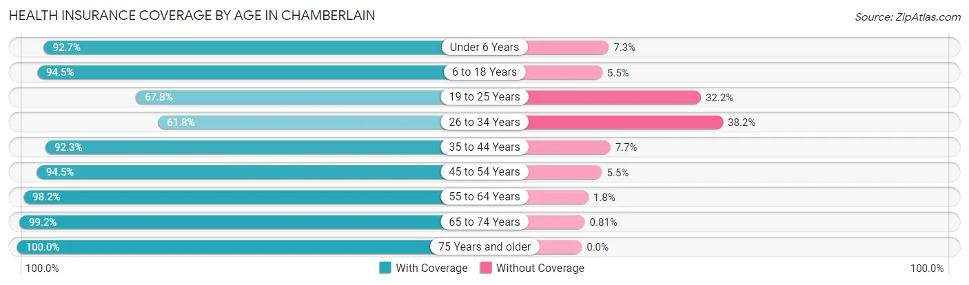 Health Insurance Coverage by Age in Chamberlain