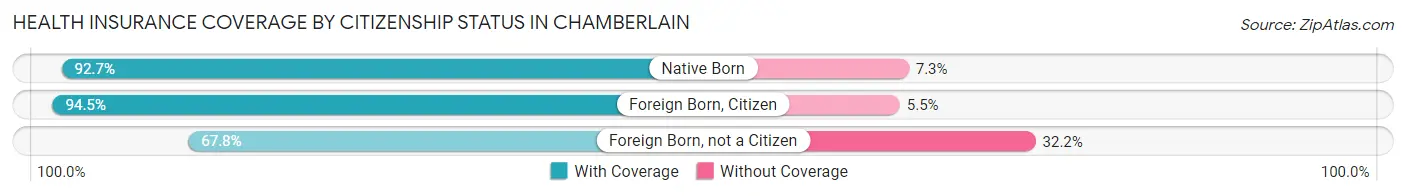 Health Insurance Coverage by Citizenship Status in Chamberlain