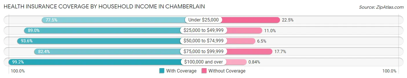 Health Insurance Coverage by Household Income in Chamberlain