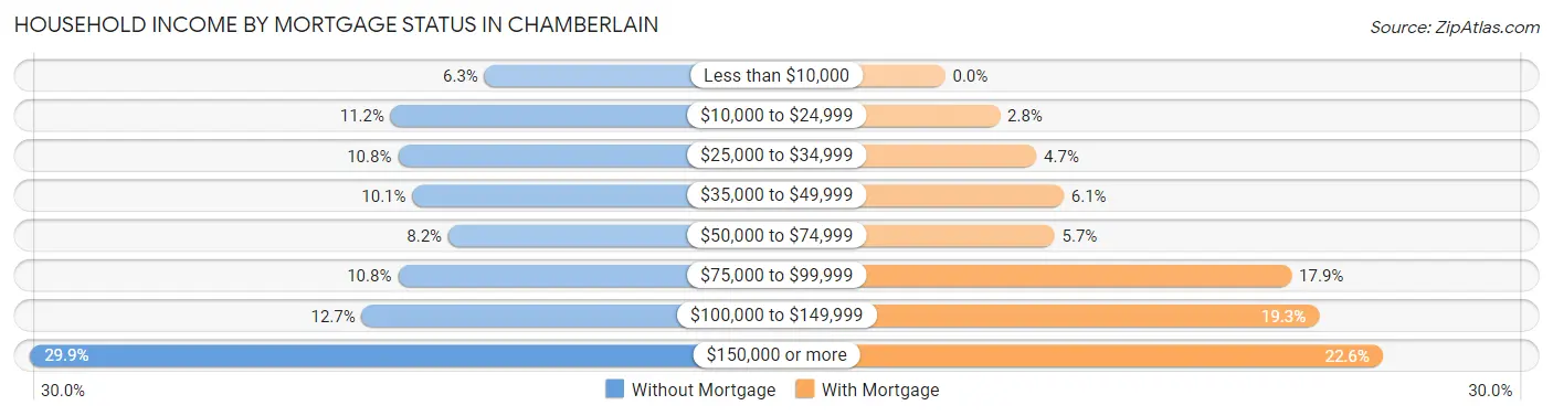 Household Income by Mortgage Status in Chamberlain