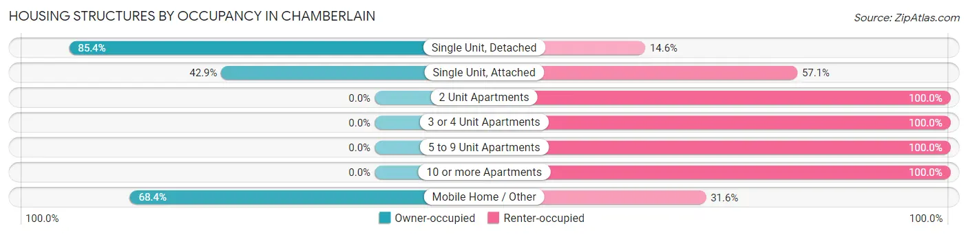 Housing Structures by Occupancy in Chamberlain