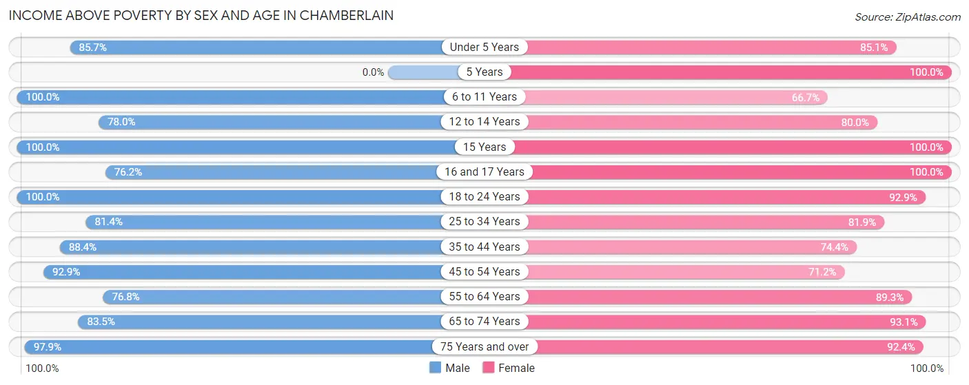 Income Above Poverty by Sex and Age in Chamberlain