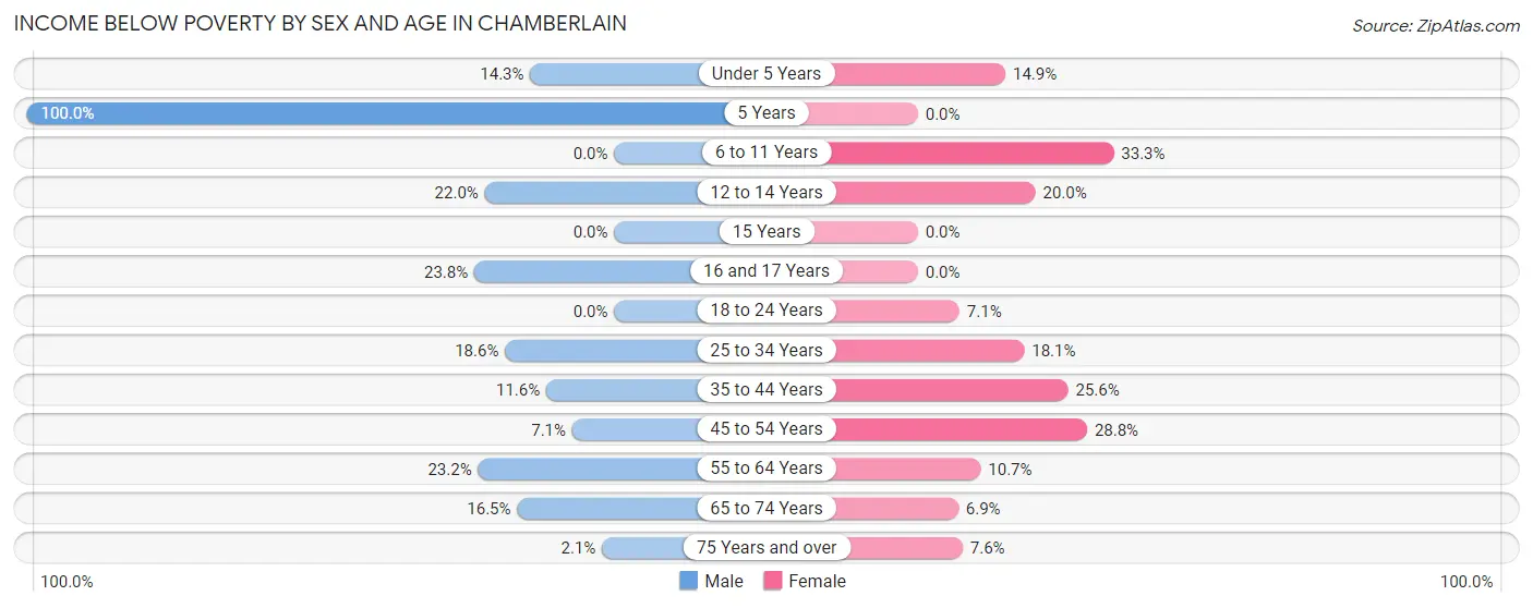 Income Below Poverty by Sex and Age in Chamberlain