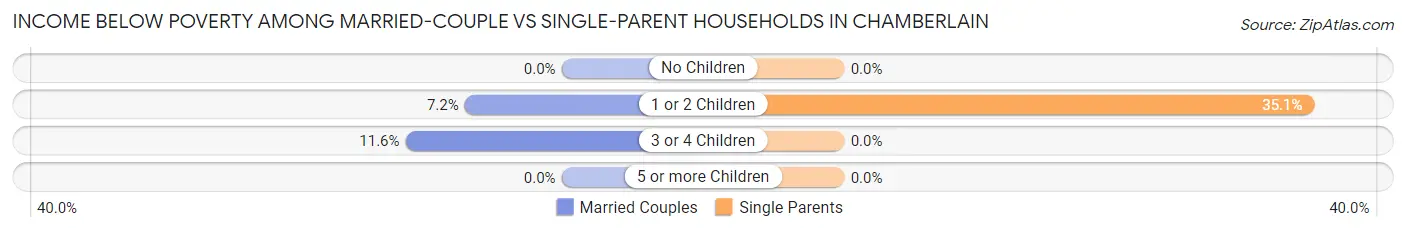 Income Below Poverty Among Married-Couple vs Single-Parent Households in Chamberlain
