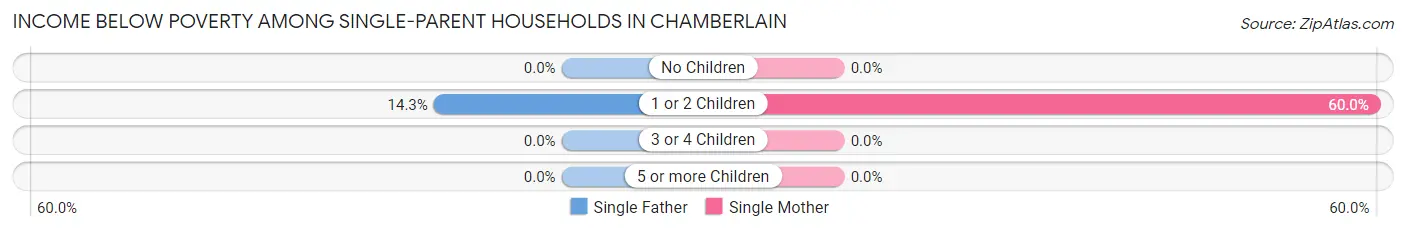 Income Below Poverty Among Single-Parent Households in Chamberlain