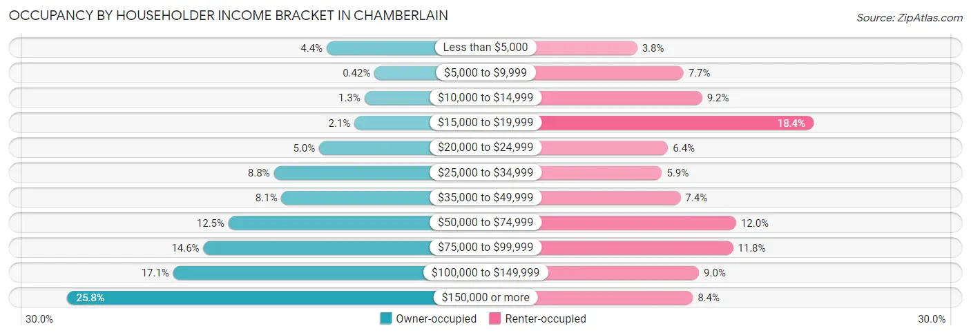 Occupancy by Householder Income Bracket in Chamberlain