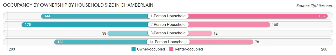 Occupancy by Ownership by Household Size in Chamberlain