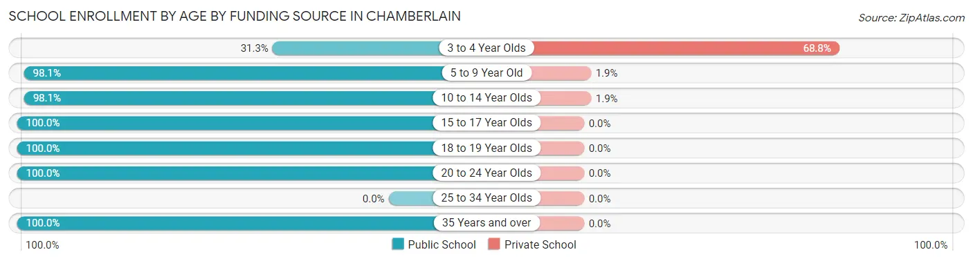 School Enrollment by Age by Funding Source in Chamberlain