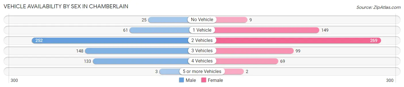 Vehicle Availability by Sex in Chamberlain