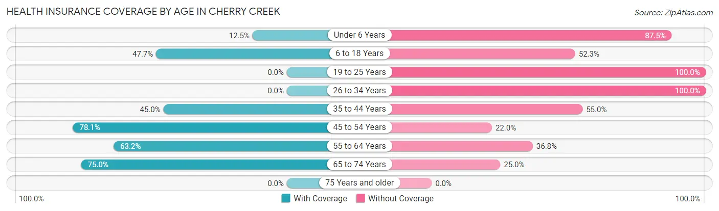 Health Insurance Coverage by Age in Cherry Creek