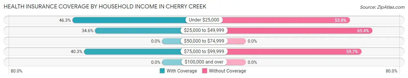 Health Insurance Coverage by Household Income in Cherry Creek