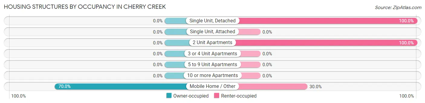 Housing Structures by Occupancy in Cherry Creek