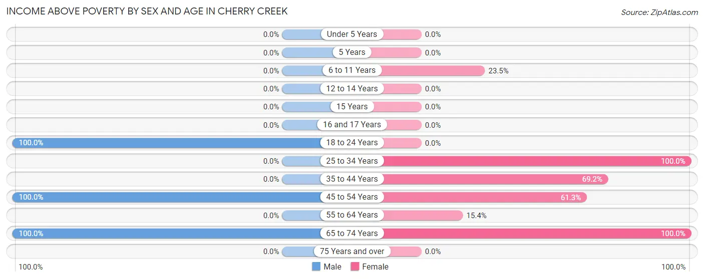 Income Above Poverty by Sex and Age in Cherry Creek