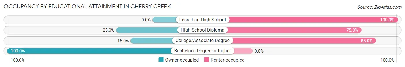 Occupancy by Educational Attainment in Cherry Creek