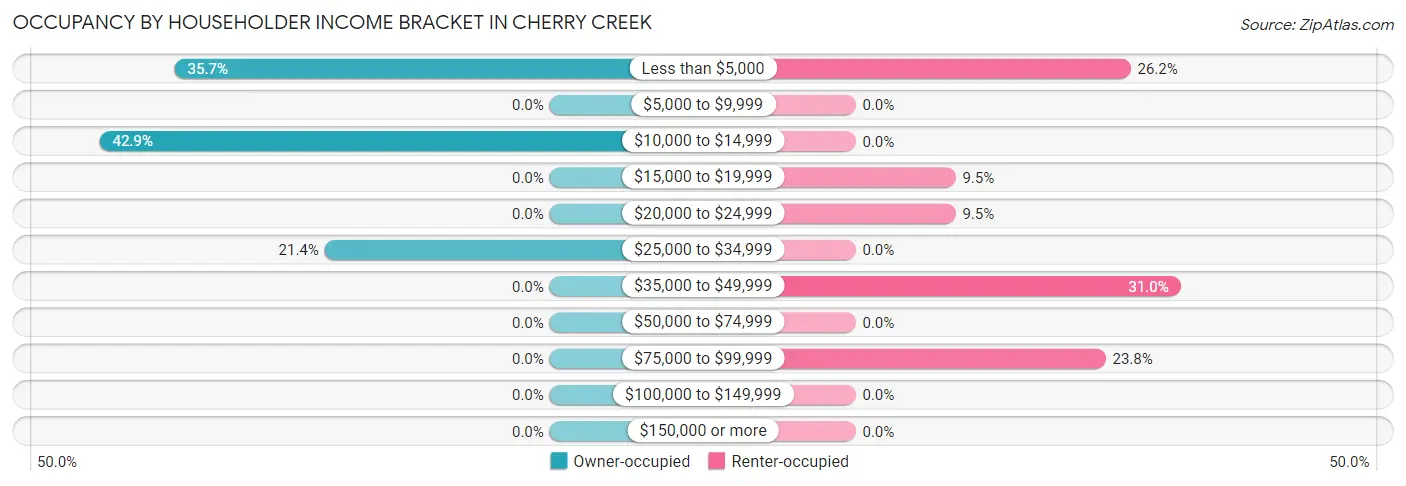 Occupancy by Householder Income Bracket in Cherry Creek