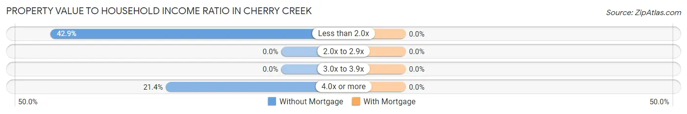 Property Value to Household Income Ratio in Cherry Creek