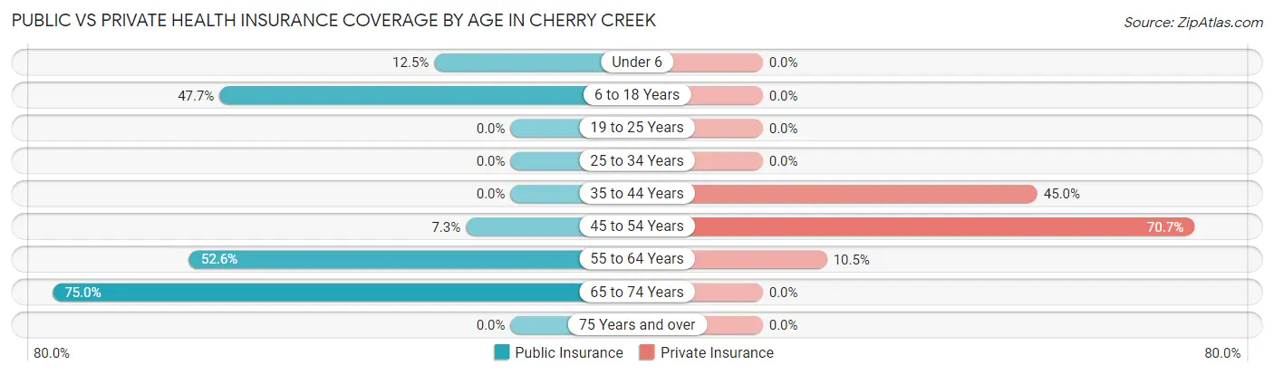 Public vs Private Health Insurance Coverage by Age in Cherry Creek
