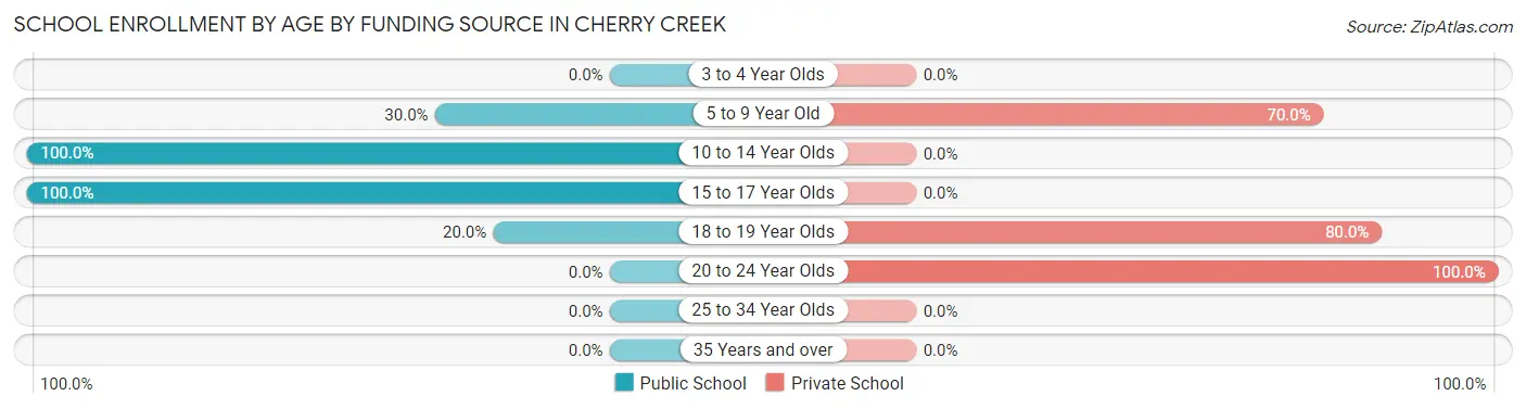 School Enrollment by Age by Funding Source in Cherry Creek