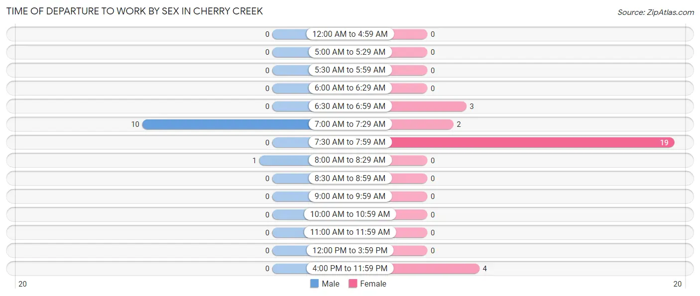 Time of Departure to Work by Sex in Cherry Creek