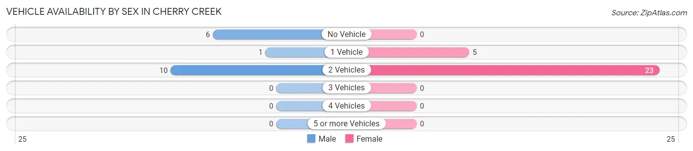 Vehicle Availability by Sex in Cherry Creek