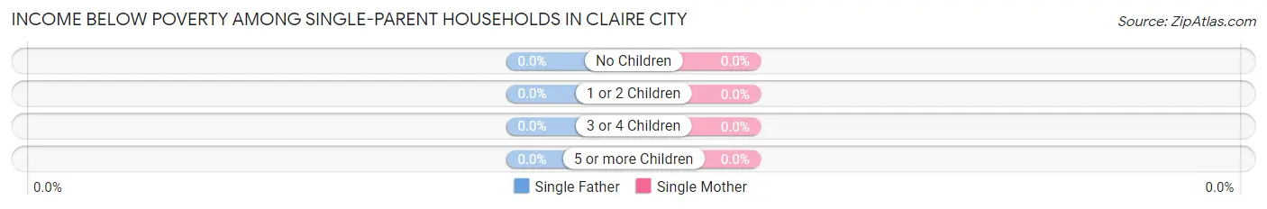 Income Below Poverty Among Single-Parent Households in Claire City