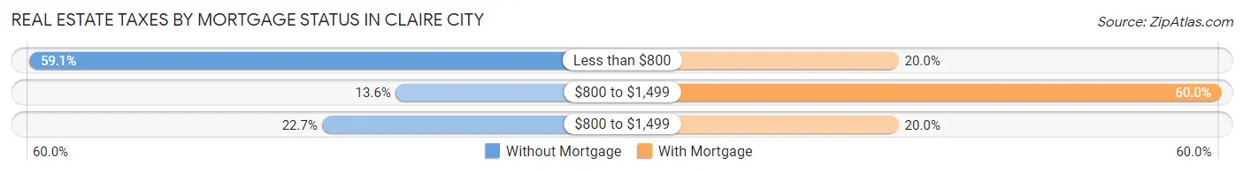 Real Estate Taxes by Mortgage Status in Claire City
