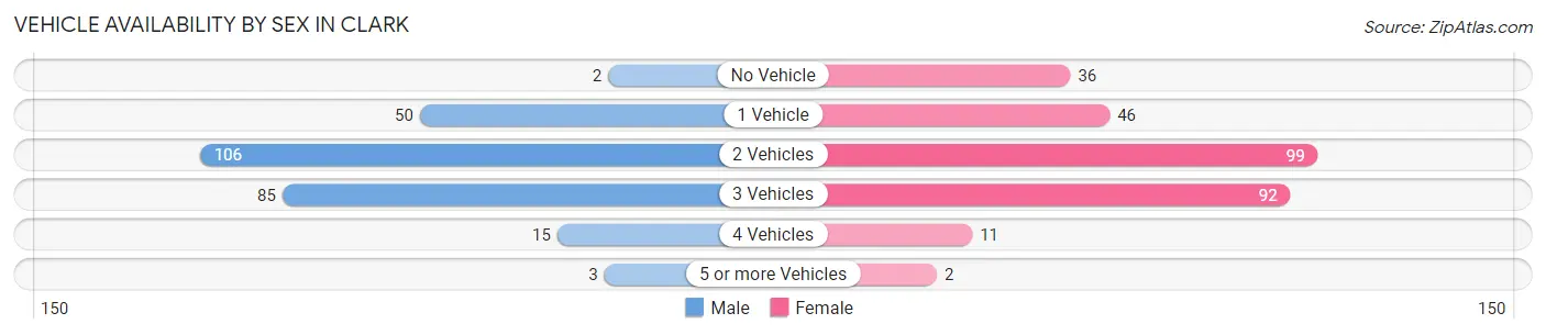 Vehicle Availability by Sex in Clark