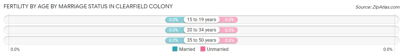 Female Fertility by Age by Marriage Status in Clearfield Colony