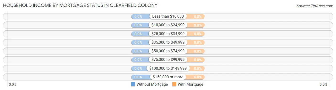 Household Income by Mortgage Status in Clearfield Colony