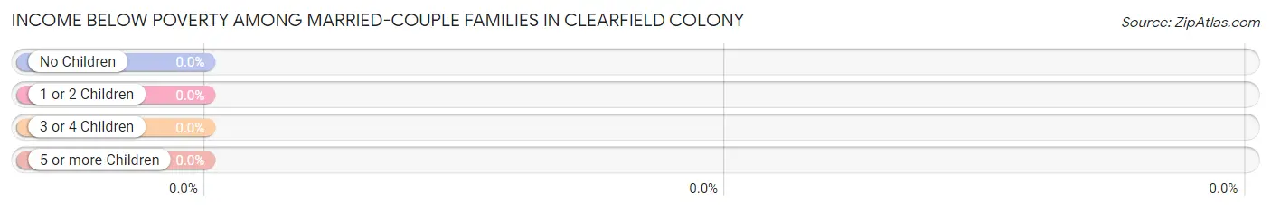 Income Below Poverty Among Married-Couple Families in Clearfield Colony
