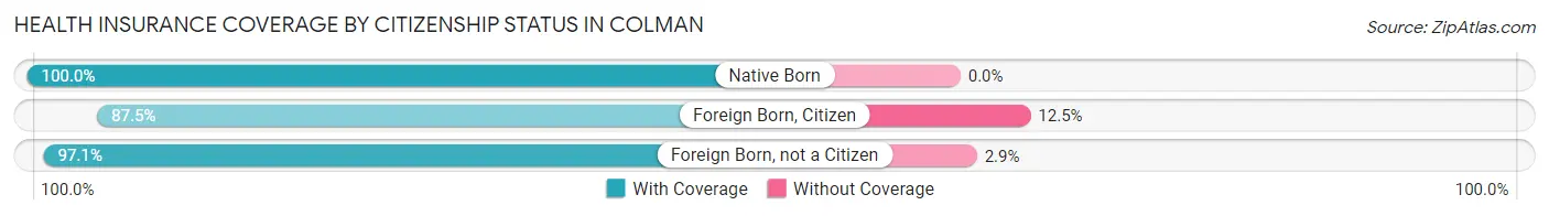 Health Insurance Coverage by Citizenship Status in Colman