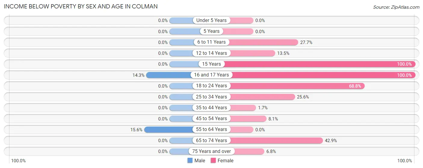 Income Below Poverty by Sex and Age in Colman