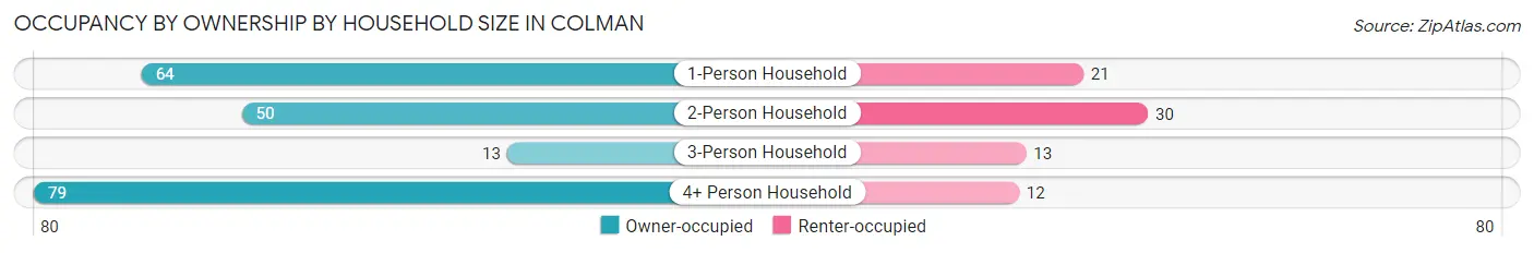Occupancy by Ownership by Household Size in Colman
