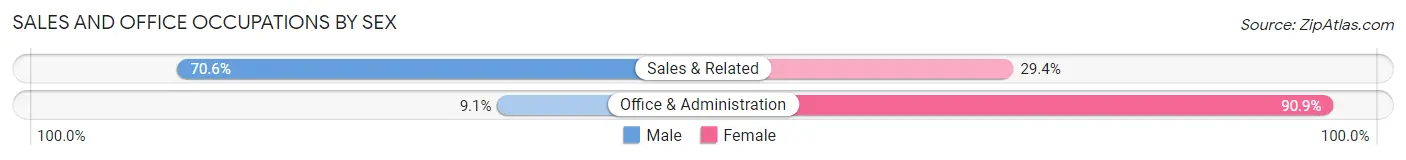 Sales and Office Occupations by Sex in Colman