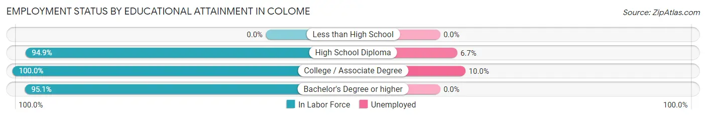 Employment Status by Educational Attainment in Colome