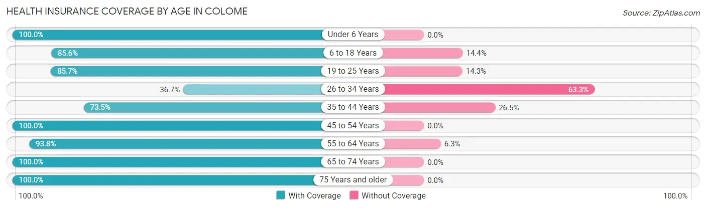 Health Insurance Coverage by Age in Colome